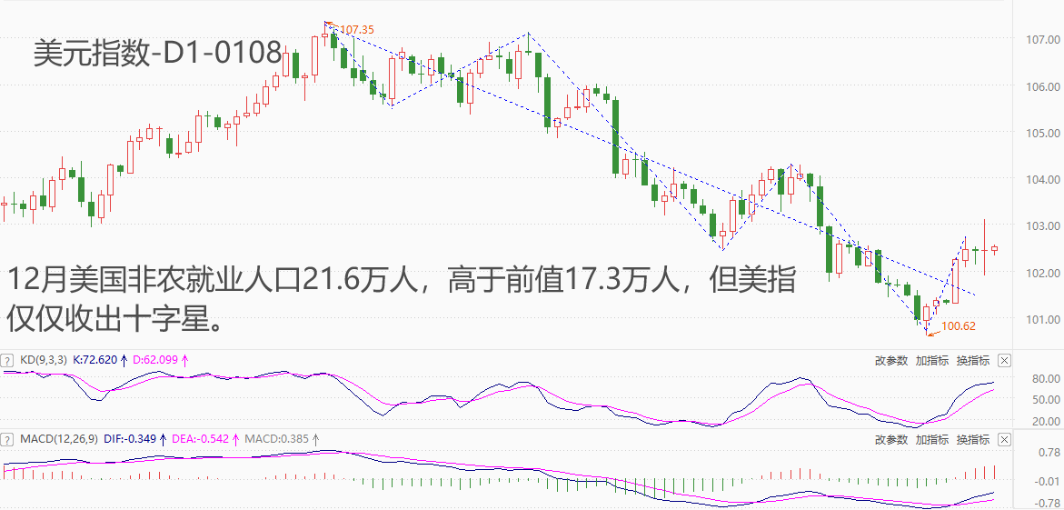 ATFX汇市：12月美国非农数据表现靓丽，美元指数全天却以十字星收盘-第1张图片-翡翠网