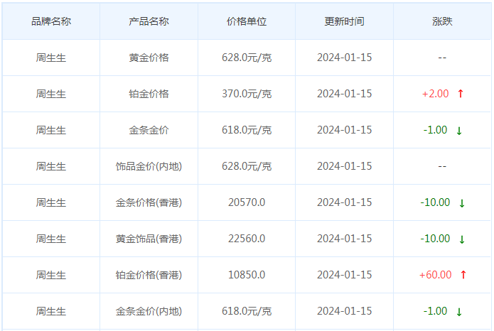 1月15日黄金价格多少?黄金价格今天多少一克?附国内品牌金店价格表-第3张图片-翡翠网