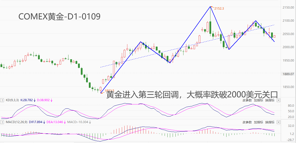 ATFX期市：黄金本轮回调可能再破2000美元整数关口-第1张图片-翡翠网