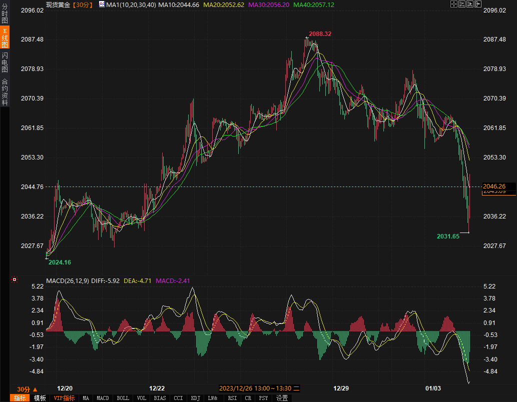 美联储突然出手打压金价，黄金一度跌破2040最低触及2031-第1张图片-翡翠网