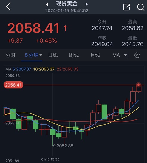 黄金突发行情！金价短线急涨逼近2060美元 黄金最新日内交易分析-第1张图片-翡翠网