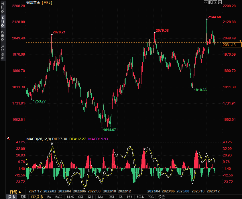 黄金短期看空，须突破2065方能转为看涨-第2张图片-翡翠网