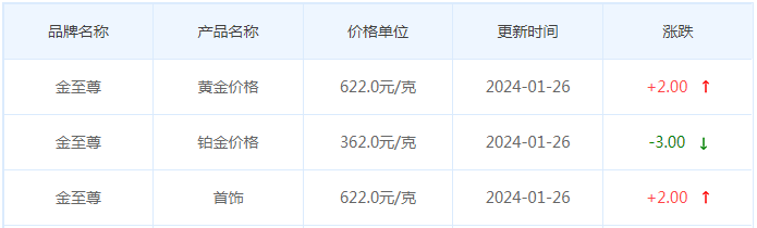 1月26日黄金价格多少?黄金价格今天多少一克?附国内品牌金店价格表-第8张图片-翡翠网