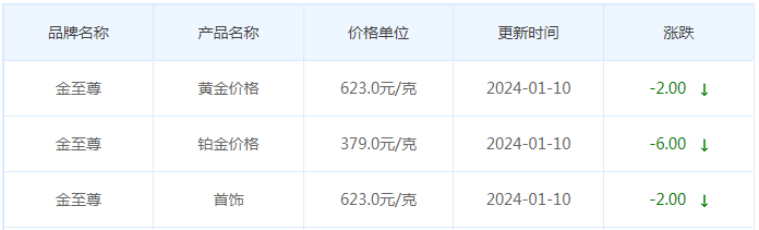 1月10日黄金价格多少?黄金价格今天多少一克?附国内品牌金店价格表-第8张图片-翡翠网