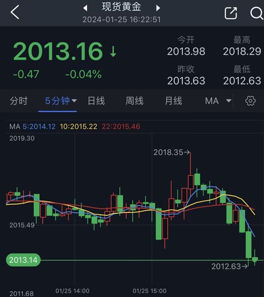 黄金短线突然一波跳水！美国GDP重磅来袭 别忘了这件央行大事 欧元、英镑、日元和黄金最新交易分析-第1张图片-翡翠网