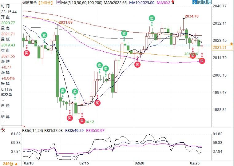 金银技术分析：黄金多头须守住2016，白银或下探22.25-第1张图片-翡翠网