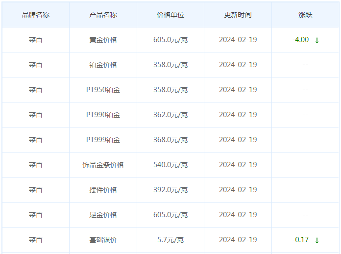 2月19日黄金价格多少?黄金价格今天多少一克?附国内品牌金店价格表-第6张图片-翡翠网