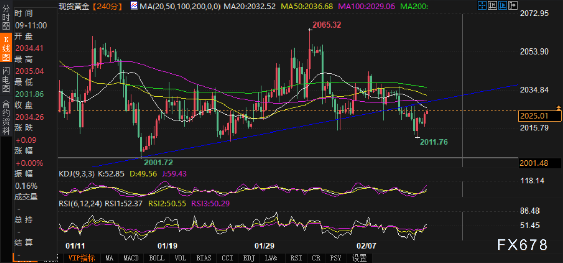 黄金价格有望重新测试2010美元支撑位-第2张图片-翡翠网
