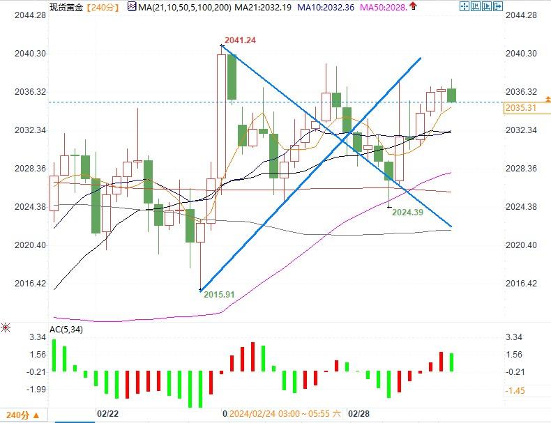 黄金蓄势等待突破2039后冲击2065，今晚美PCE数据将是月底前最大推进力-第1张图片-翡翠网