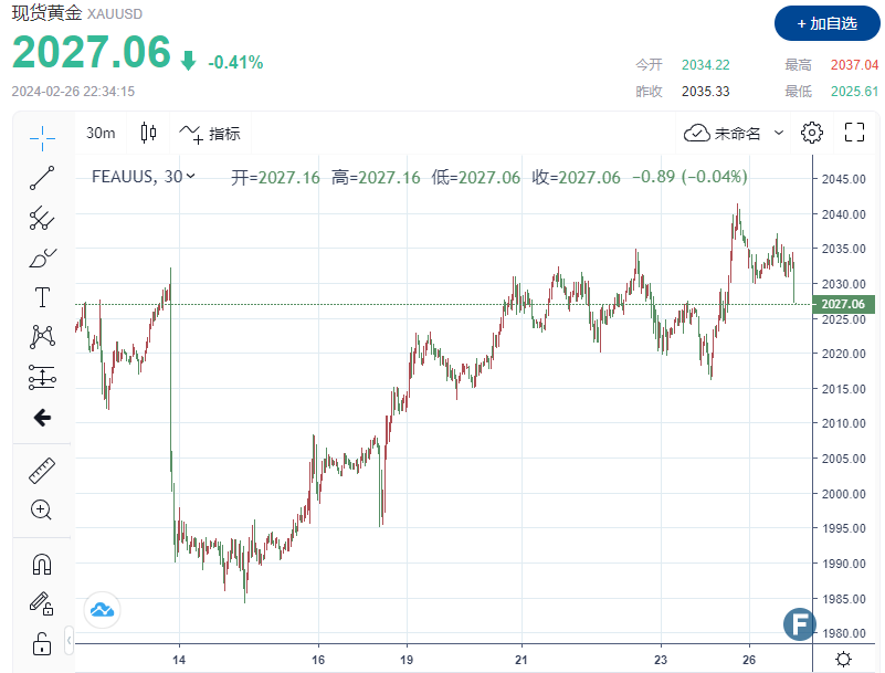 警惕突发大行情！金价跌破2030，PCE或助燃“空头火花”？-第1张图片-翡翠网