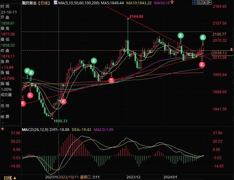 晚间美国重要数据连番登场，黄金努力抗压捍卫2040-第1张图片-翡翠网