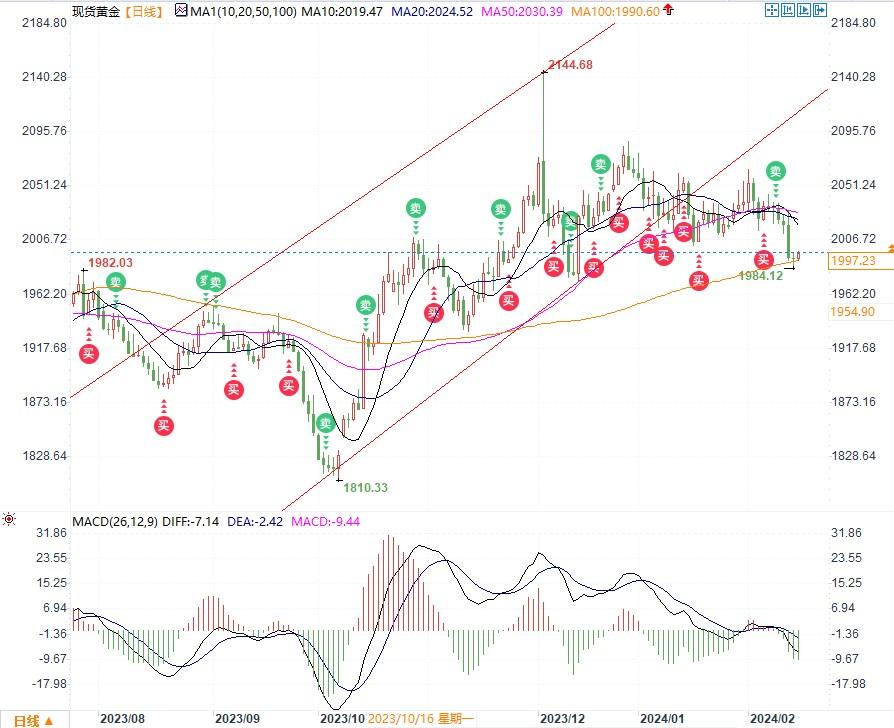美零售数据公布前黄金尝试突破2000大关，警惕仍有空头势力未入场-第1张图片-翡翠网