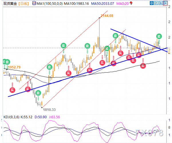 黄金正受到2小时图的50均线压制，关注关键区域争夺-第2张图片-翡翠网