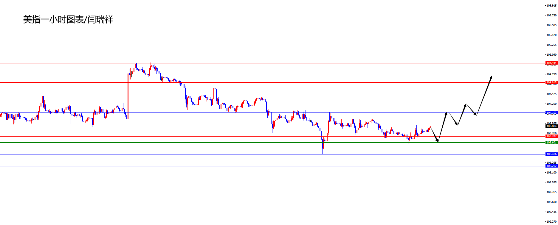 闫瑞祥：美指关注日线阻力得失，欧美短线下行关注日线支撑-第1张图片-翡翠网