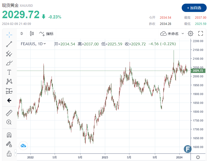 突发大行情！金价上破2035后回落，1分钟成交近5亿美元！市场静等CPI“指引方向”-第1张图片-翡翠网