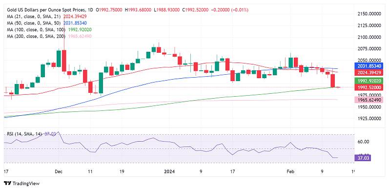 FXStreet分析师：若金价收于这一均线下方、黄金恐遭受更多痛苦 空头瞄准这些关键支撑-第1张图片-翡翠网