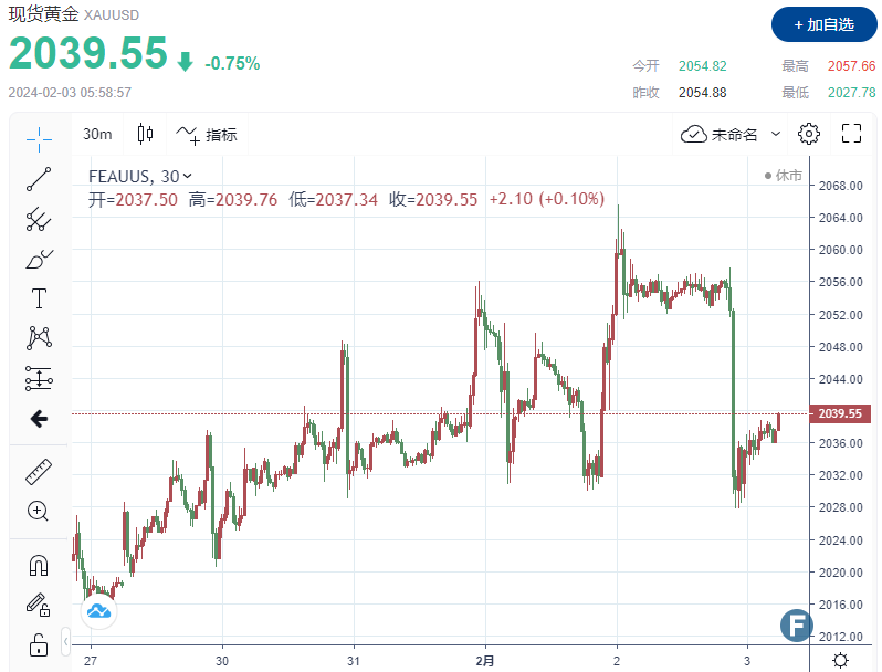 【黄金收市】强劲非农数据令美元飙升，金价收盘走低-第1张图片-翡翠网