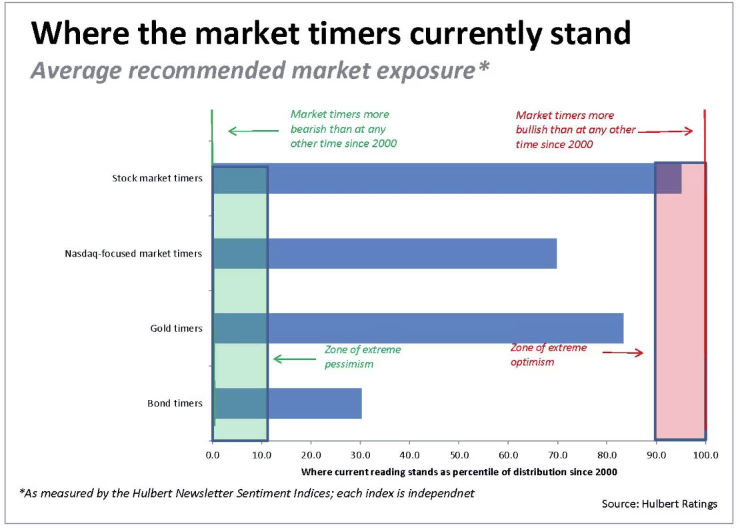 Marketwatch分析师Mark Hulbert：黄金的涨势已接近尾声-第2张图片-翡翠网