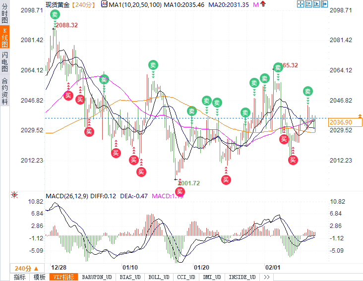 中东局势和美联储拔河黄金靠近2040，多头蓄积能量下一个目标位2065-第2张图片-翡翠网