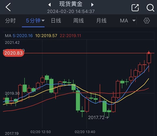 黄金短线突然一波拉升！金价刚刚突破2020美元 黄金最新日内交易分析-第1张图片-翡翠网