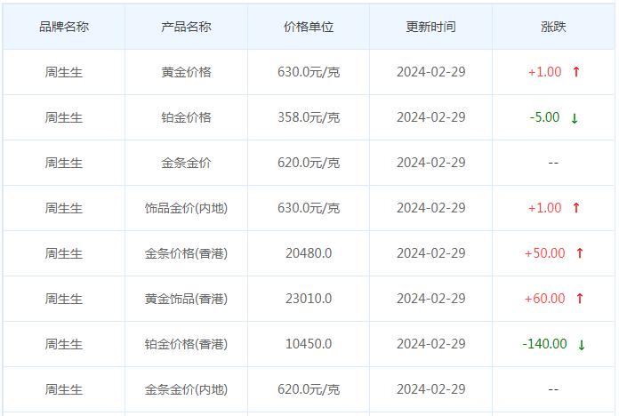 2月29日黄金价格多少?黄金价格今天多少一克?附国内品牌金店价格表-第3张图片-翡翠网