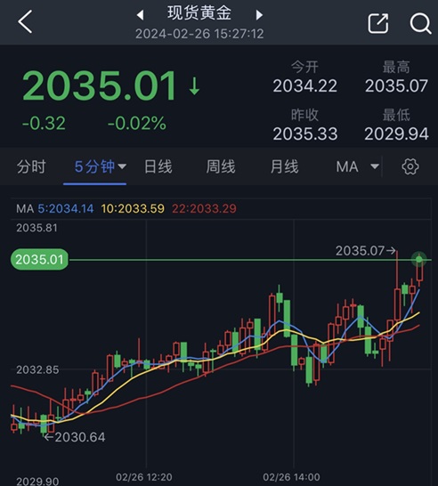 黄金短线突然一波拉升！金价刚刚触及2035美元 黄金最新日内交易分析-第1张图片-翡翠网