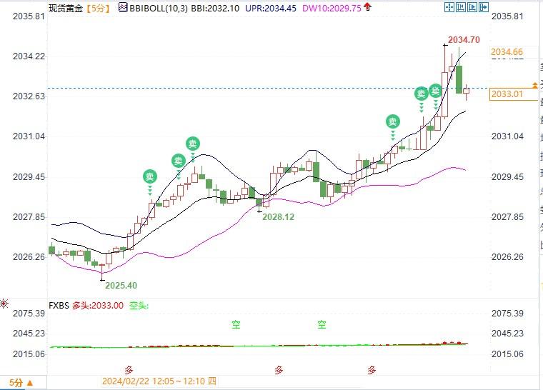 黄金短线拉高接近2035，下一目标锁定2065-第1张图片-翡翠网