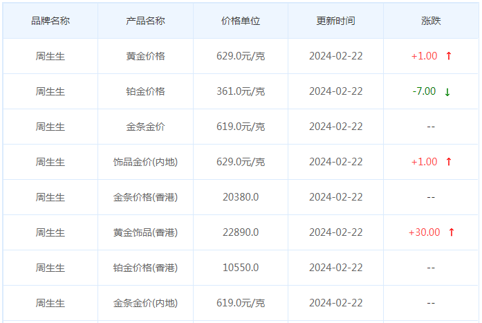 2月22日黄金价格多少?黄金价格今天多少一克?附国内品牌金店价格表-第3张图片-翡翠网