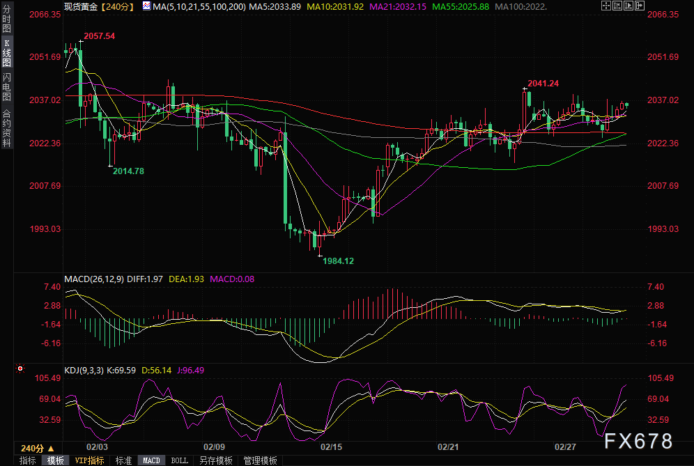 黄金技术面呈中性，多空等待决战美国PCE数据！-第1张图片-翡翠网