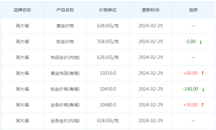 2月29日黄金价格多少?黄金价格今天多少一克?附国内品牌金店价格表-第2张图片-翡翠网