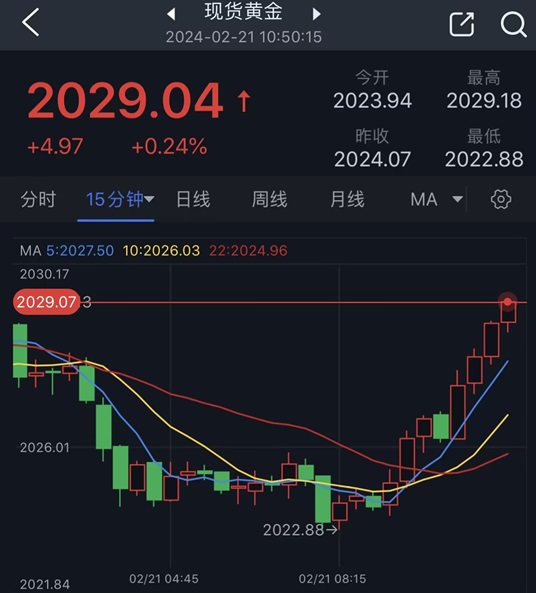 怎么回事？！黄金短线突然急涨 金价逼近2030美元 FXStreet首席分析师黄金技术分析-第1张图片-翡翠网