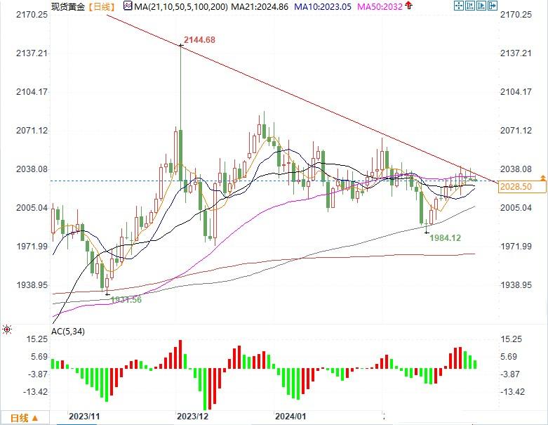 现货黄金或测试2025若跌破将下探2015，晚间GDP数据料开启更多波动-第2张图片-翡翠网