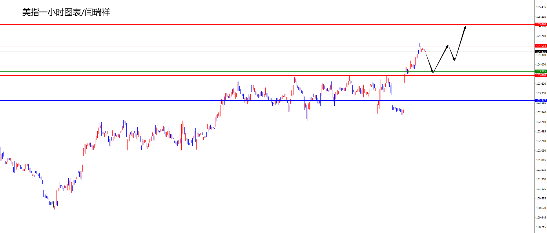 闫瑞祥：美指关注二次回踩后多，欧美关注昨高附近压制-第1张图片-翡翠网