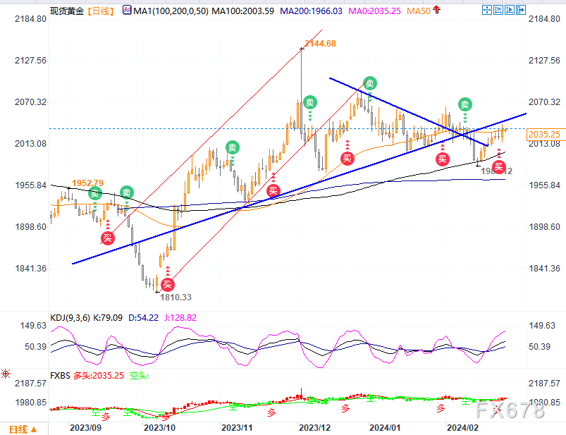 黄金已站稳50日均线，日内关注2041-2047-第1张图片-翡翠网
