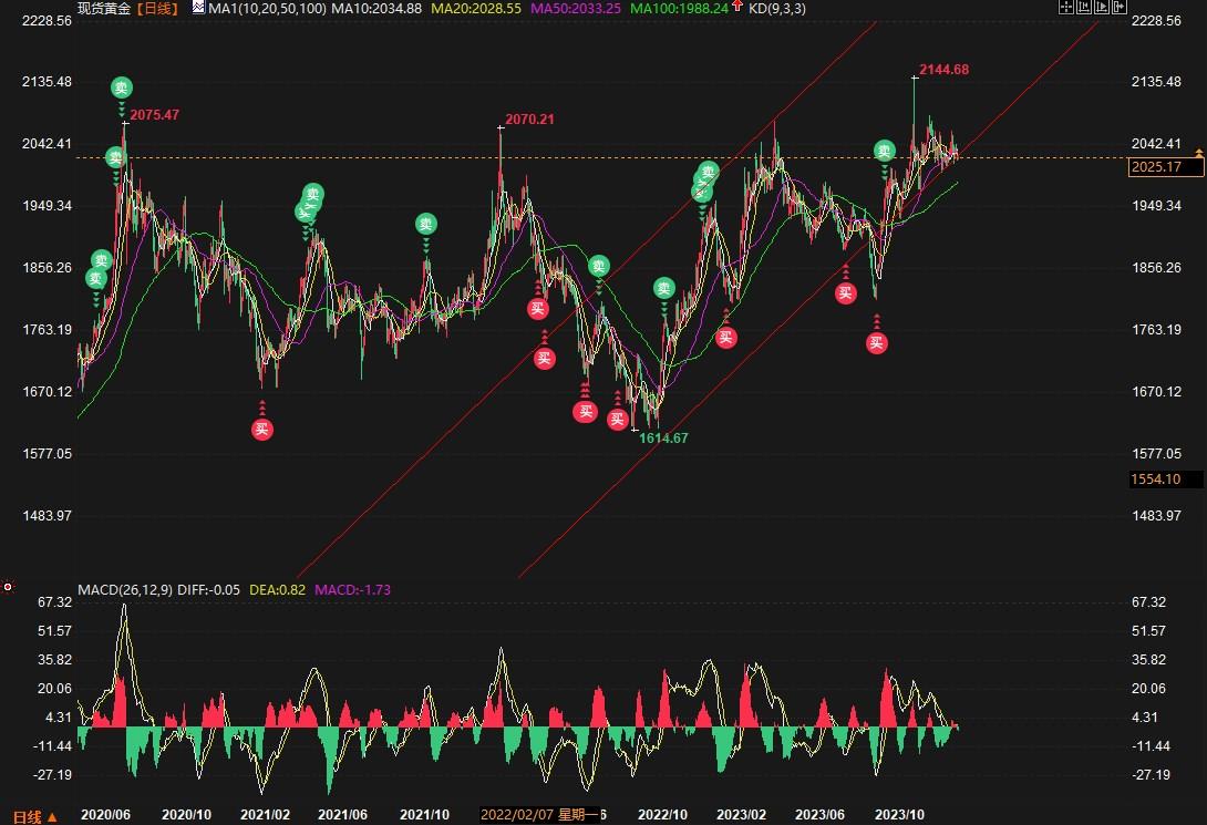 金银技术分析：黄金多头目标2064空头目标1981，白银需突破23美元-第2张图片-翡翠网