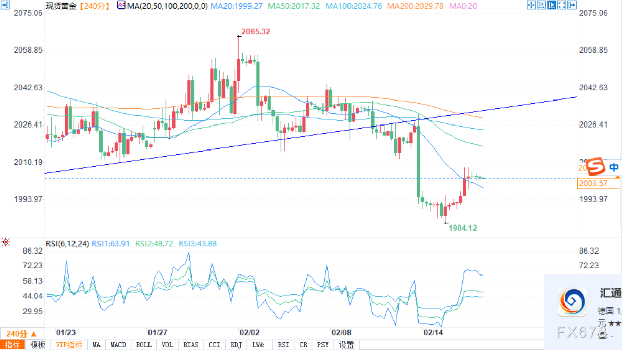 现货黄金收复2000美元心理关口，市场关注美国PPI以寻找美联储暗示-第1张图片-翡翠网