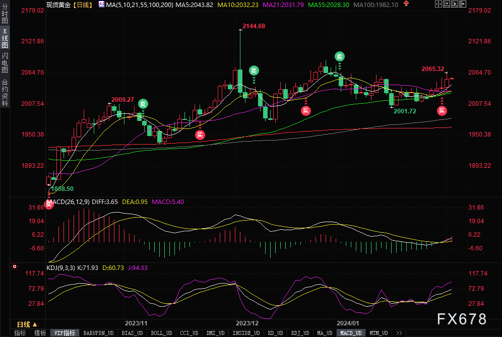 非农前瞻！美国1月非农就业岗位增长预计小幅放缓，金价或上探2088阻力？-第1张图片-翡翠网