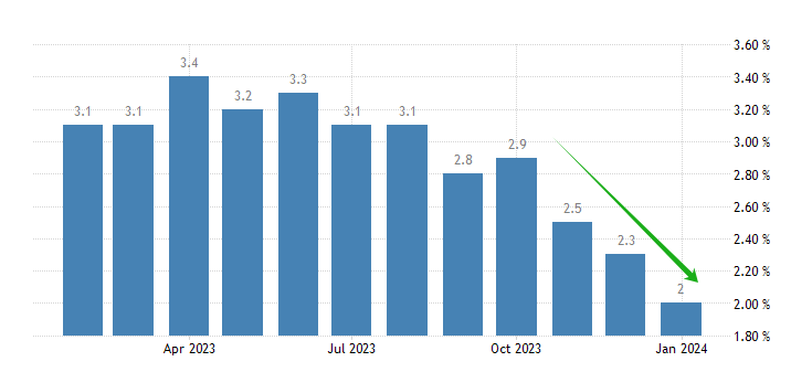 ATFX汇市：日本1月核心CPI年率降至2%，USDJPY短期剧烈下跌-第1张图片-翡翠网