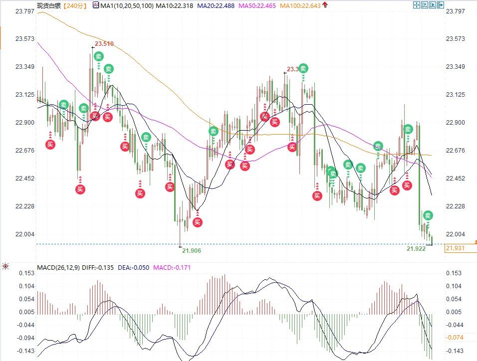 金银技术分析：黄金还有下跌空间支撑在1973，白银若突破22.25则转看涨-第2张图片-翡翠网