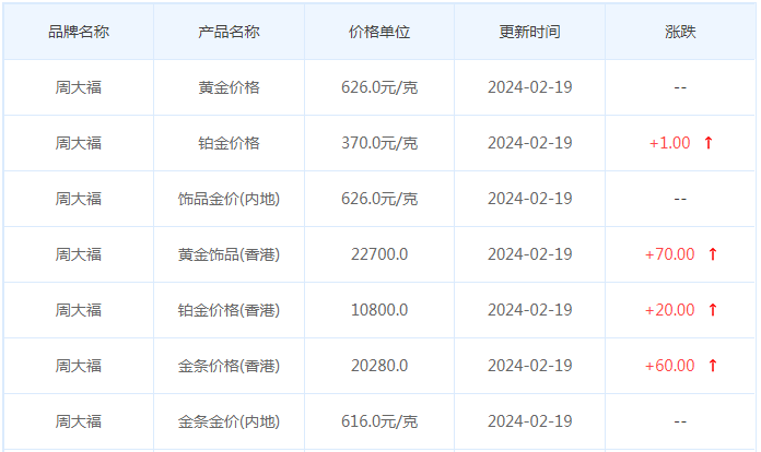 2月19日黄金价格多少?黄金价格今天多少一克?附国内品牌金店价格表-第2张图片-翡翠网