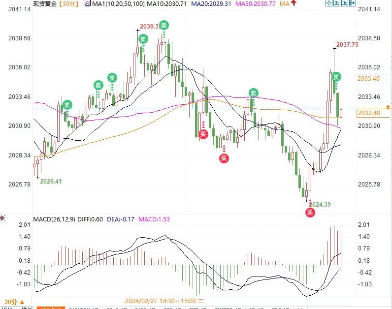 美GDP数据暗示经济弱于预期，黄金是否能借机登上2040？-第1张图片-翡翠网