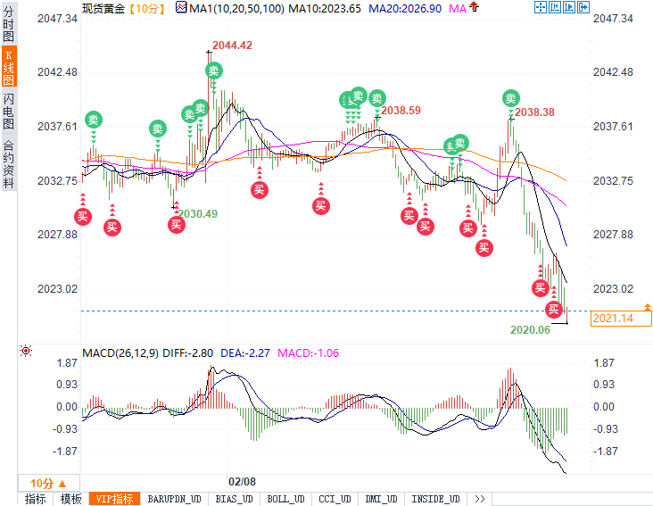 美初请三周来首次下降黄金跳水12美元逼近2020，能否守住2016将是关键-第1张图片-翡翠网