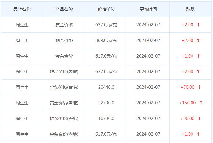 2月7日黄金价格多少?黄金价格今天多少一克?附国内品牌金店价格表-第3张图片-翡翠网