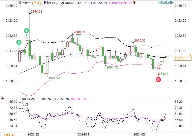 现货黄金刷新日高向50日均线2033发起冲击，美联储纪要和PMI数据至关重要-第1张图片-翡翠网