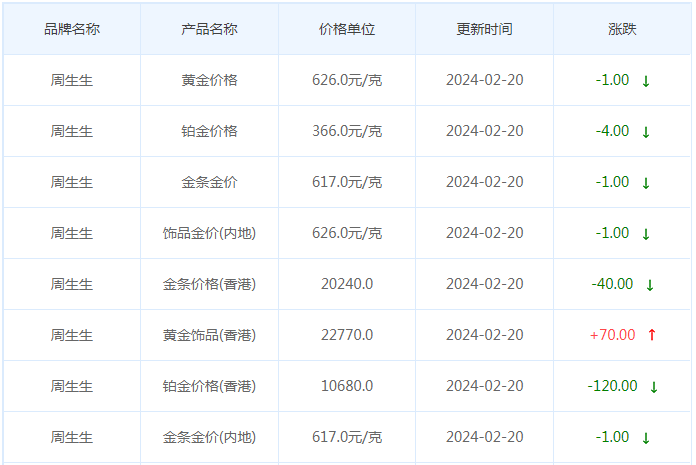 2月20日黄金价格多少?黄金价格今天多少一克?附国内品牌金店价格表-第3张图片-翡翠网