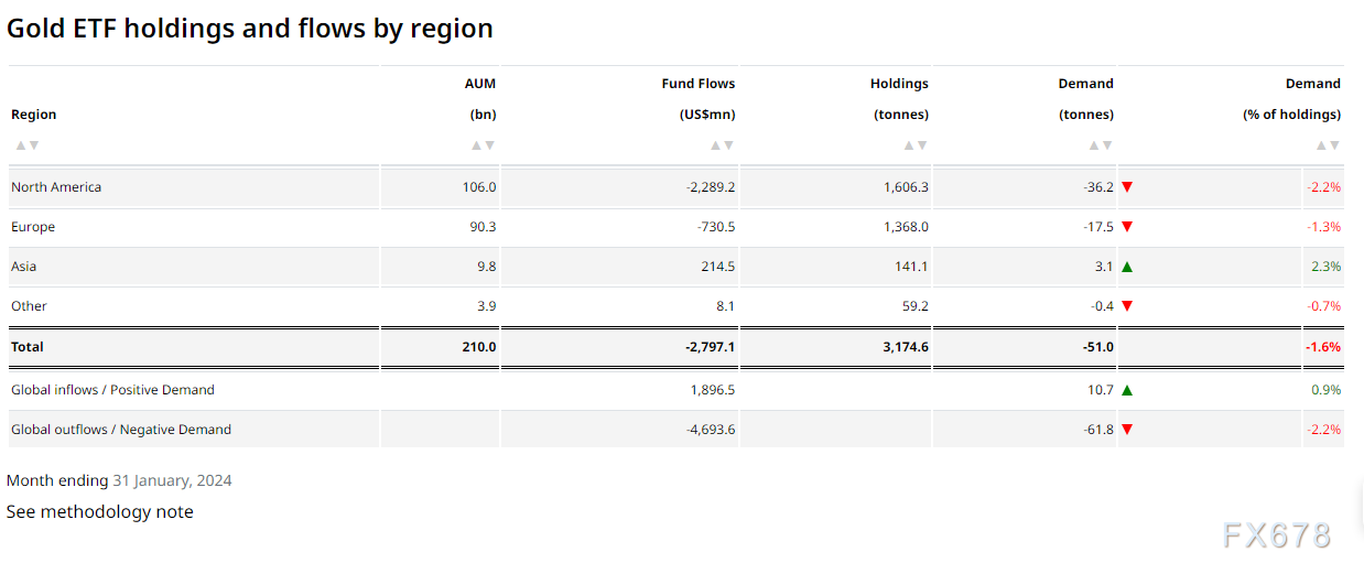 世界黄金协会：黄金ETF在1月份流出28亿美元，北美基金遭重创，亚洲资金涌入-第1张图片-翡翠网