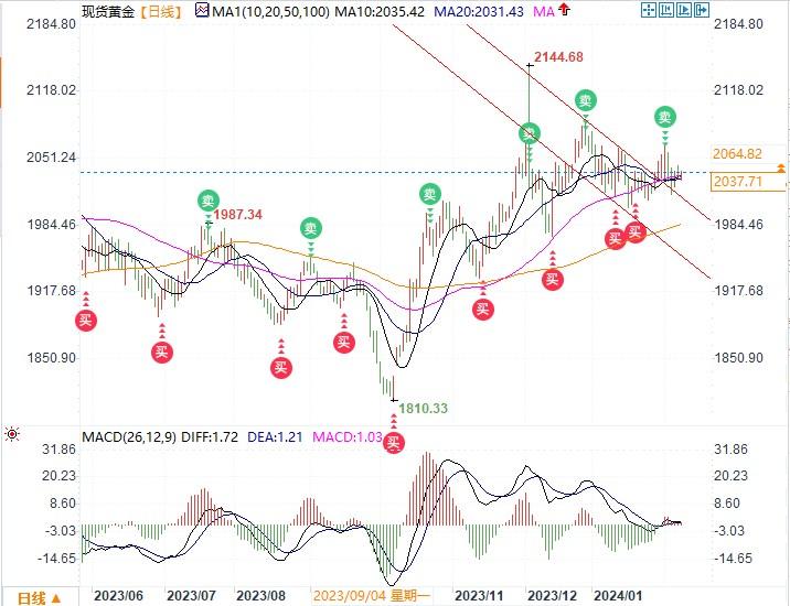 中东局势和美联储拔河黄金靠近2040，多头蓄积能量下一个目标位2065-第1张图片-翡翠网