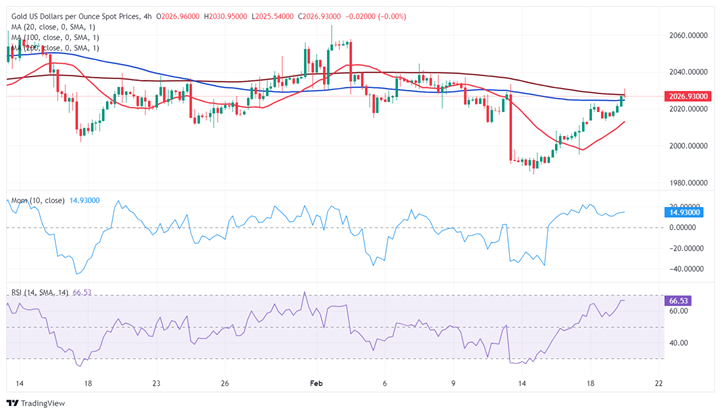 怎么回事？！黄金短线突然急涨 金价逼近2030美元 FXStreet首席分析师黄金技术分析-第2张图片-翡翠网