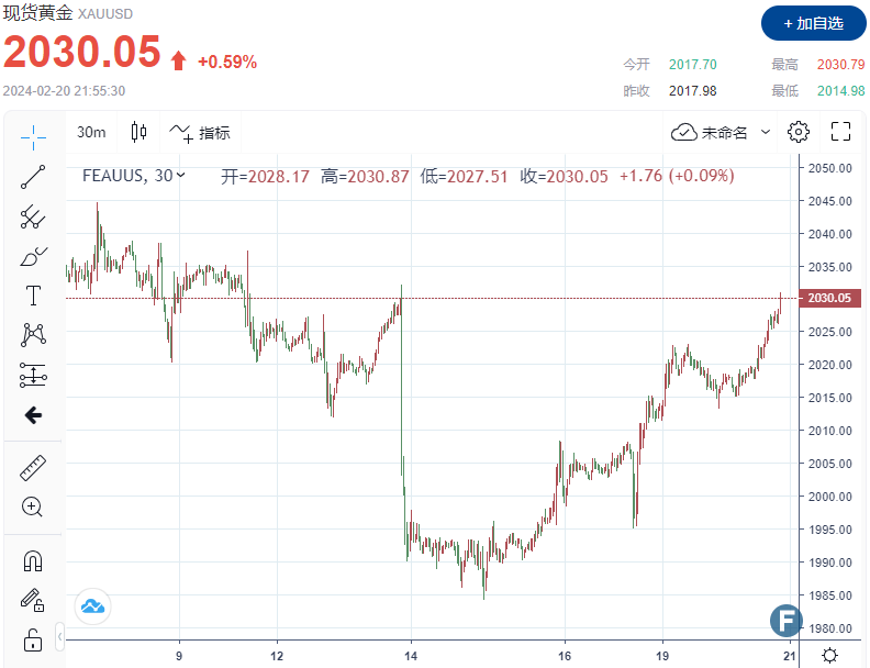 大行情来了？！金价上触2030 中国降息、美元走软双利好“加持”-第1张图片-翡翠网