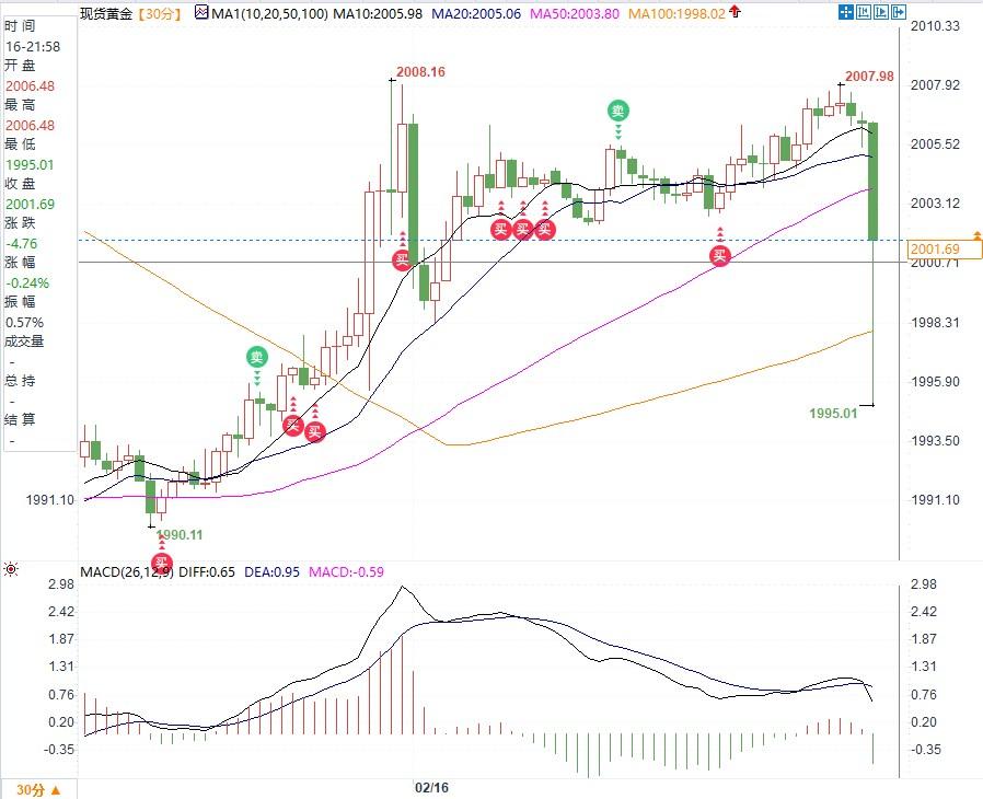 美PPI突显通胀粘性再压制降息可能，黄金跳水反弹波动16美元一度失守2000关口-第1张图片-翡翠网